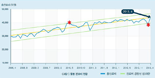 4월 총진료비 4조2835억…종병급 약 30% 늘어