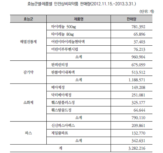 편의점서 가장 잘 팔리는 상비의약품은?