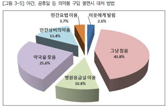 국민 66.2% "편의점 약 확대할 필요없다"