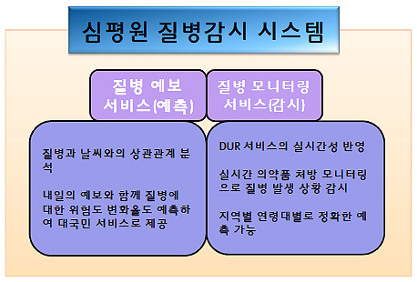 DUR 이용해 질병발생 실시간 감시 시스템 만든다
