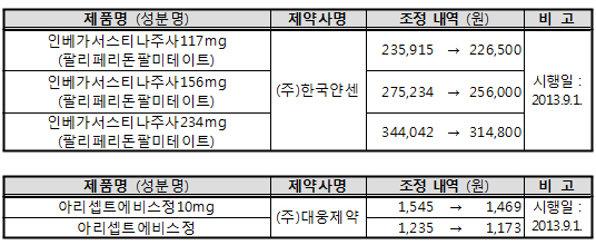 아리셉트에비스, 9월부터 1173원으로 약가인하