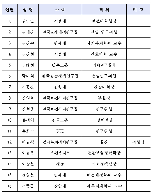 건보료 부과체계 기획단 발족...위원장에 이규식