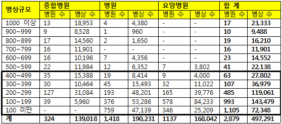 병협, 지역거점병원 200곳 지정 정부에 건의