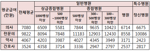 병원 전문의 연봉 9822만원…병원약사 4067만원