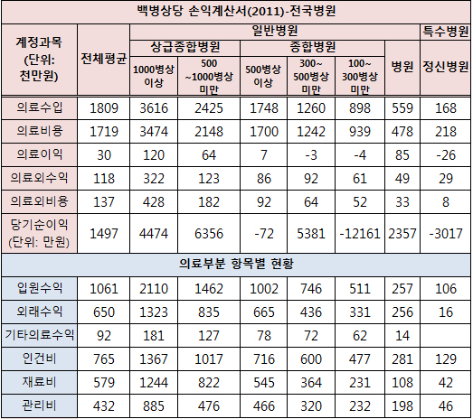 300병상 미만 병원들 적자 구조…경영난 심화