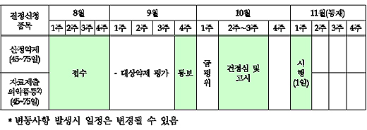 보험약 등재고시까지 15일 단축…10월부터 적용