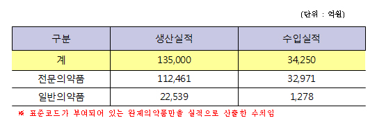 완제약 유통규모 45조 육박…직거래 16.7% 점유