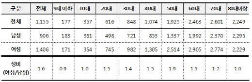 대상포진 진료비 매년 7.7% 증가…여름에 발병 집중