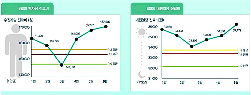 6월 환자당 진료비 16만8천원…올해 최고치 경신