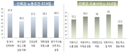 "보건의료 인력부족 심각…서비스질 저하 원인"