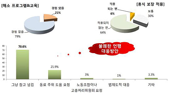 병원직원 24% 이상 "의사에게 폭언 들어봤다"