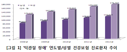 '딱딱' 소리나는 턱관절 장애, 스트레스 영향 커