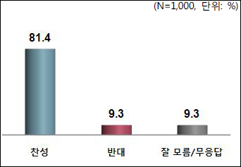 국민 80% "의약분업 유지…성분명처방 찬성"