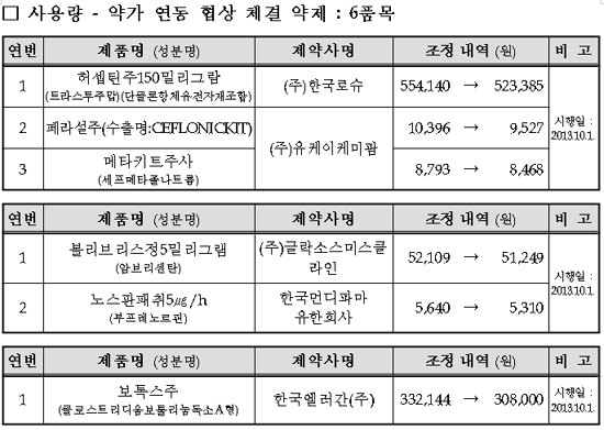허셉틴 등 보험약 7개 품목 약가인하…10월부터
