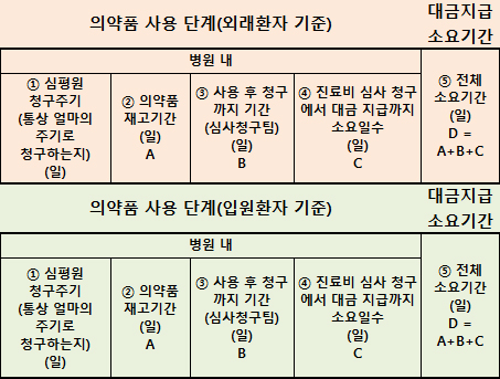 병원계 약값결제 지급 현황 회신 저조로 추가조사