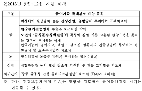 갑상선·유방암 표적항암제 등 급여기준 우선 확대