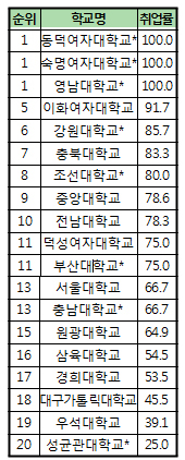 뚝 떨어진 약대 취업률…원인은 졸업생 2년 공백