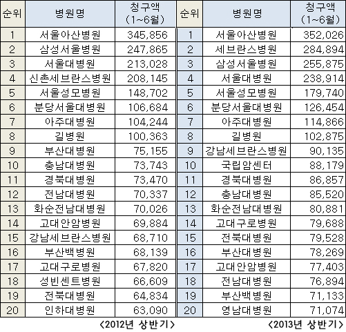 진료비 수입 아산병원 독주…세브란스 2위 탈환