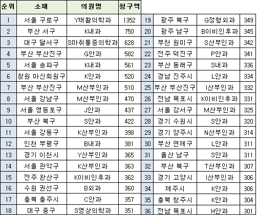 월 평균 청구액 3억 넘는 '부자의원' 36곳
