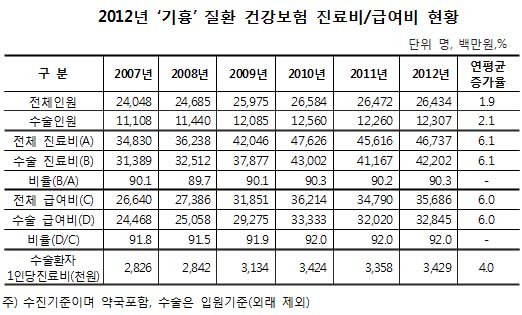 폐 구멍나는 '기흉' 10~20대 마르고 키큰 체형 많아