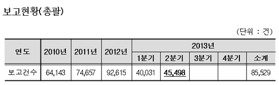 상반기 부작용 보고 8만여건…해열·진통·소염제 최다