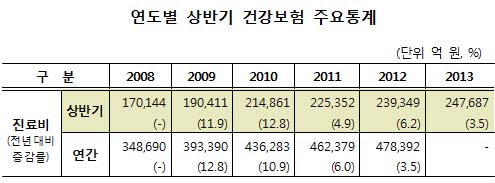 경기침체 여파 외래환자 감소…의원·약국 급여비 줄어