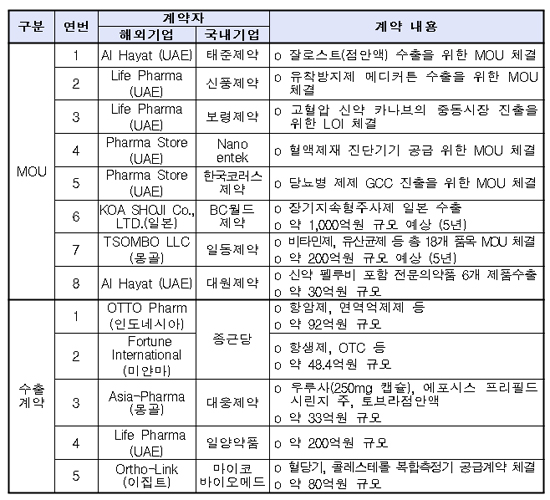 일양 등 제약사 12곳 1683억 규모 수출·투자유치 계약