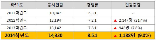 올해 PEET 경쟁률 8.5대 1…화학 전공자 최다 응시