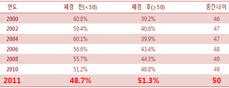 "폐경 후 50대 이상 유방암 환자, 젊은층 보다 많아"
