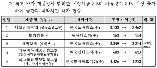 "발매 첫해 114억 청구"…잘나가는 천연물약 가격↓