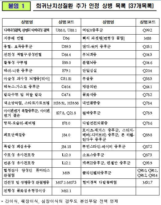 희귀난치·중증질환 차상위계층까지 건보부담금 면제