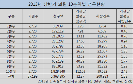 부자의원 2720곳, 월평균 급여 1억1203만원
