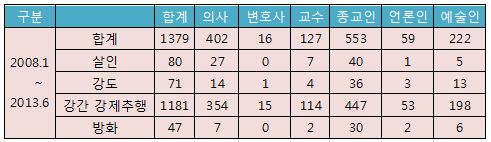 강간·강제추행 등 성범죄 의사 5년간 354명 검거