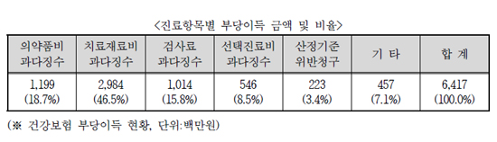 대학병원 4곳, 부당이득 챙겼다가 86억 과징금 폭탄