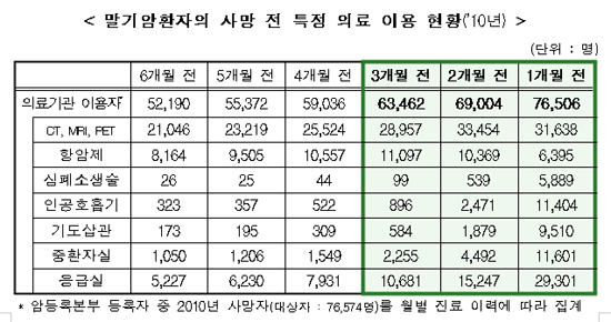 완화의료전문병상 확대…PCT·가정호스피스제 도입