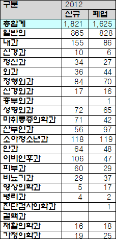 동네의원 하루 4곳 폐업…'일반의' 폐업이 가장 높아