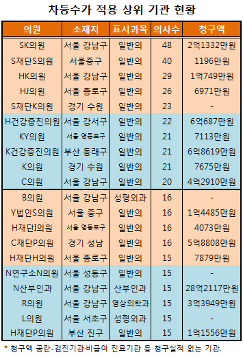 상근의사 많은 의원 상위 10곳 평균 27명씩 보유