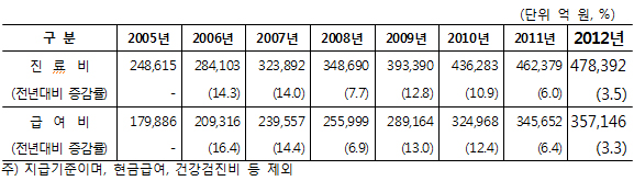 건강보험 급여비 35조7천억…1인당 외래 연 16.9일