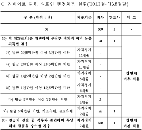 리베이트 받은 의사 208명 처분…아·청법은 2명 적용