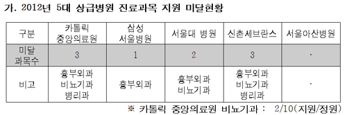 빅4 병원도 전공의 미달…"수가체계 파격개편 필요"
