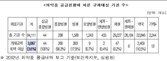 의약품 거래 우월적 지위 인정 병의원·약국 3067곳
