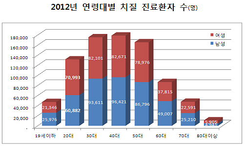 20대 여성 치질환자 7만명…남성보다 17% 많아