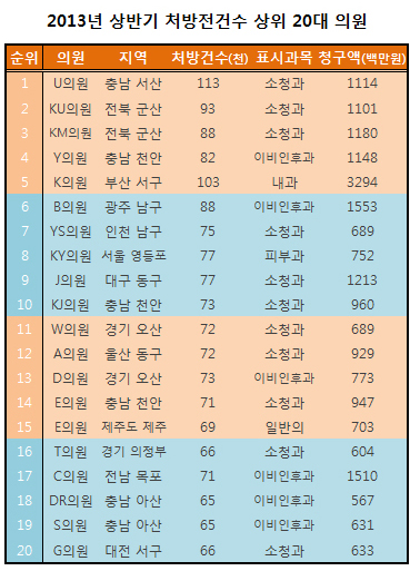 처방전 발행 최다 20개 의원 중 절반이상 소청과