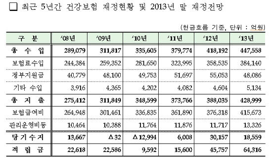 건보재정 1조8559억 흑자예상…적립금 6조4316억원