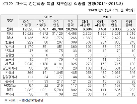 병의원·약국 2226곳, 건강보험료 덜 냈다가 추징당해