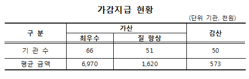 NMC·공단일산병원 등 수술 예방항생제 평가 1등급