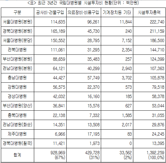 국립대병원 10곳, 3년간 시설투자비로 1조원 사용