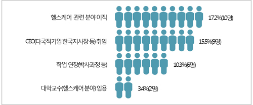 "의료경영 MBA 취득자 15%, 제약 CEO 등 취임" 
