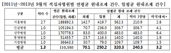 적십자병원 약사 업무과중…하루평균 240건 이상 조제