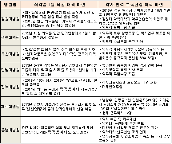 국립대병원, 1원낙찰·약사인력난 해소 자구책보니